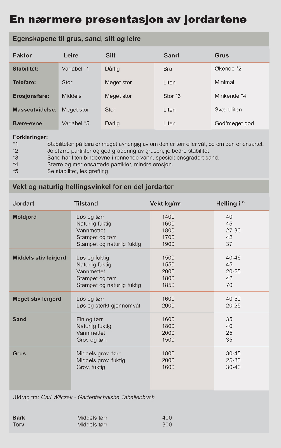 Anlegg og vedlikehold av uteanlegg side 1-57 2015_Anlegg og vedl